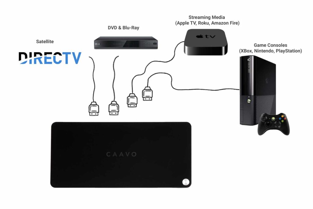 CAAVO TV-connected engagement system works with Existing TV Infrastructure including DIRECTV, Apple TV, ROKU, and amazon Fire - From Its All About Satellites 800-951-1979